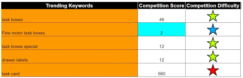 Trending keywords and competition.